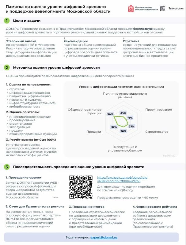 Министерство жилищной политики Московской области и ДОМ.РФ Технологии приглашают застройщиков региона пройти оценку цифровой зрелости