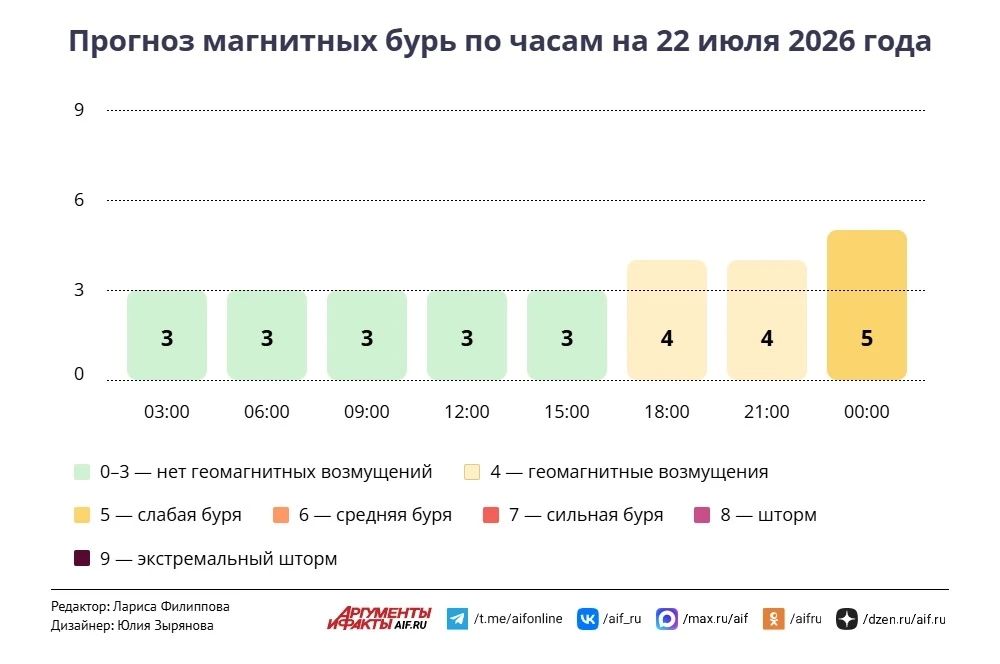 Столичный регион ждут повторные дожди