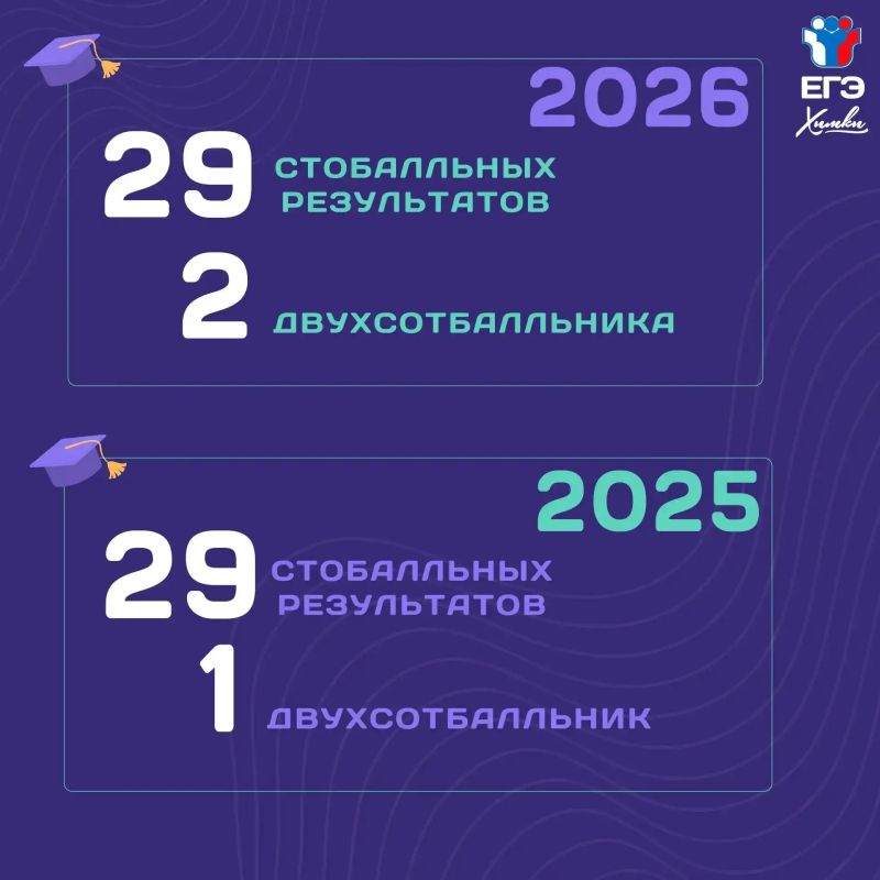 На высоте: в Химках подвели итоги ЕГЭ-2026 На высоте: в Химках подвели итоги ЕГЭ-2026