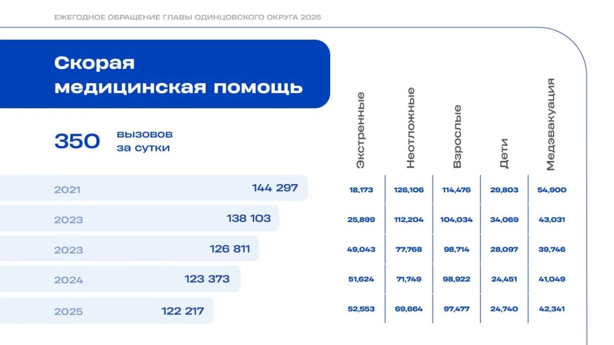 Андрей Иванов: Одно из важнейших направлений в здравоохранении — развитие службы скорой медицинской помощи Андрей Иванов: Одно из важнейших направлений в здравоохранении — развитие службы скорой медицинской помощи