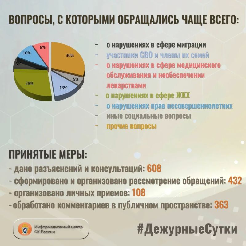 В Информационный центр СК России за прошедшие сутки всего обратилось граждан: 1040 В Информационный центр СК России за прошедшие сутки всего обратилось граждан: 1040