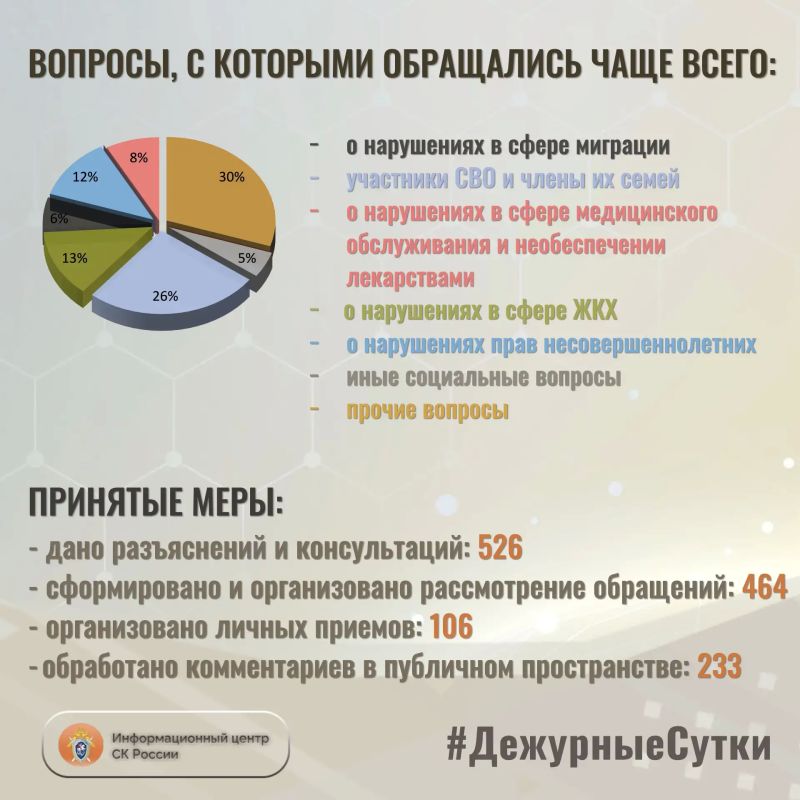 В Информационный центр СК России за прошедшие сутки всего обратилось граждан: 941 В Информационный центр СК России за прошедшие сутки всего обратилось граждан: 941