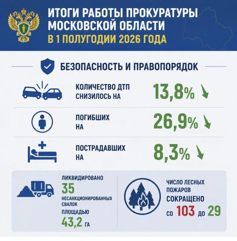 Итоги работы прокуратуры Московской области в 1 полугодии 2026 года в цифрах Итоги работы прокуратуры Московской области в 1 полугодии 2026 года в цифрах