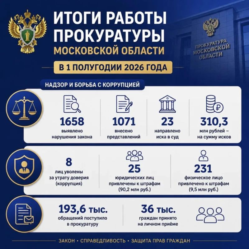 Итоги работы прокуратуры Московской области в 1 полугодии 2026 года в цифрах Итоги работы прокуратуры Московской области в 1 полугодии 2026 года в цифрах