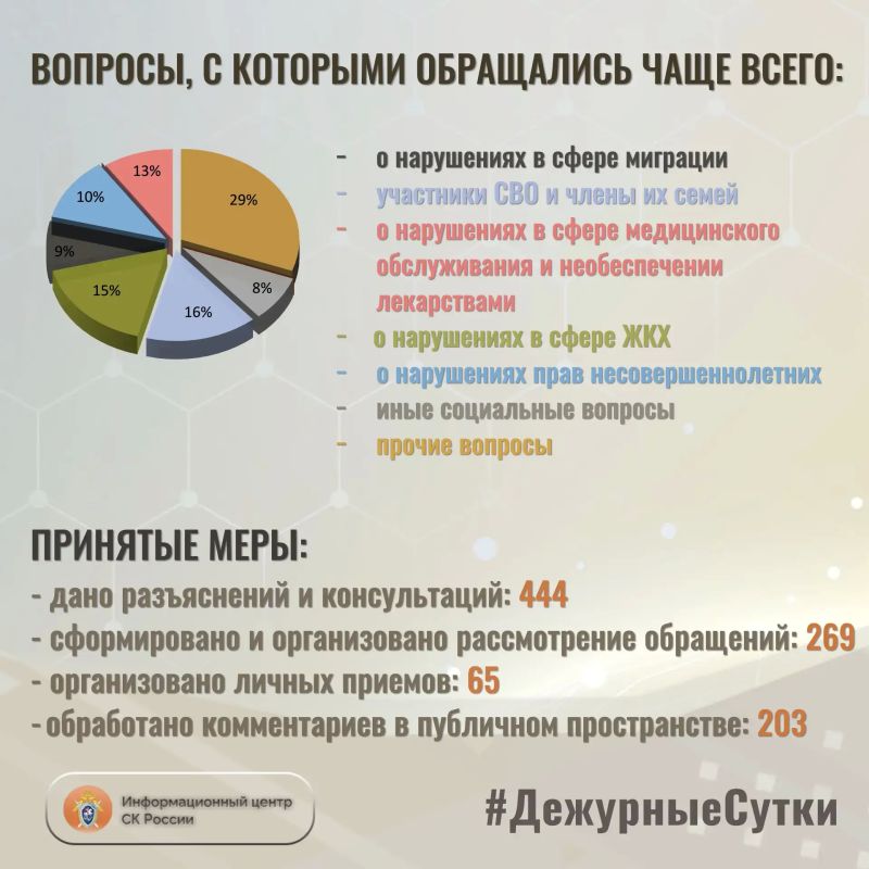 В Информационный центр СК России за прошедшие сутки всего обратилось граждан: 713 В Информационный центр СК России за прошедшие сутки всего обратилось граждан: 713