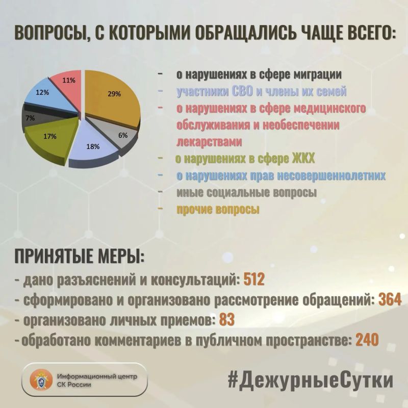 В Информационный центр СК России за прошедшие сутки всего обратилось граждан: 876 В Информационный центр СК России за прошедшие сутки всего обратилось граждан: 876