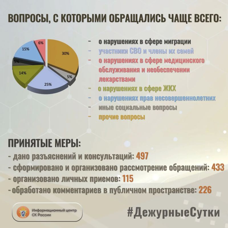 В Информационный центр СК России за прошедшие сутки всего обратилось граждан: 930 В Информационный центр СК России за прошедшие сутки всего обратилось граждан: 930