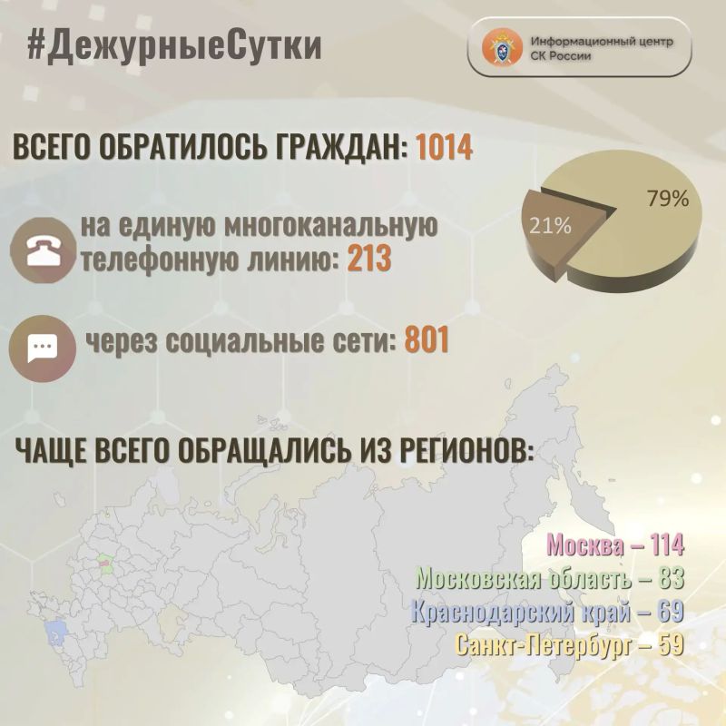 В Информационный центр СК России за прошедшие сутки всего обратилось граждан: 1014