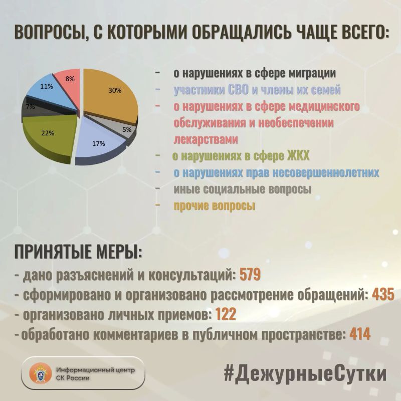 В Информационный центр СК России за прошедшие сутки всего обратилось граждан: 1014 В Информационный центр СК России за прошедшие сутки всего обратилось граждан: 1014