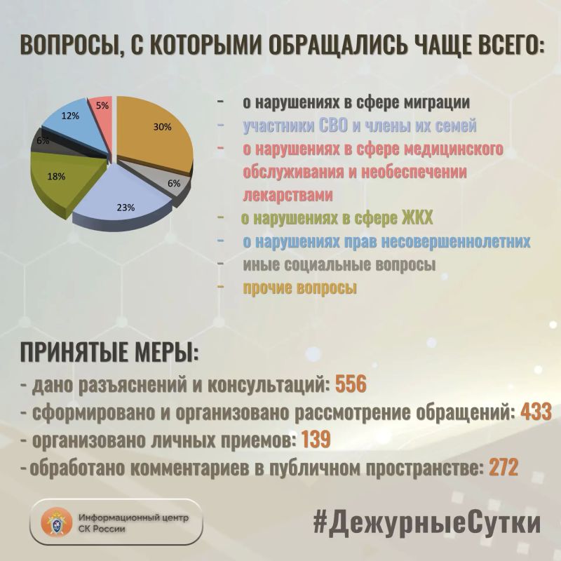 В Информационный центр СК России за прошедшие сутки всего обратилось граждан: 989 В Информационный центр СК России за прошедшие сутки всего обратилось граждан: 989