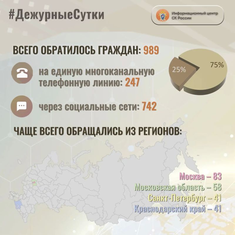 В Информационный центр СК России за прошедшие сутки всего обратилось граждан: 989