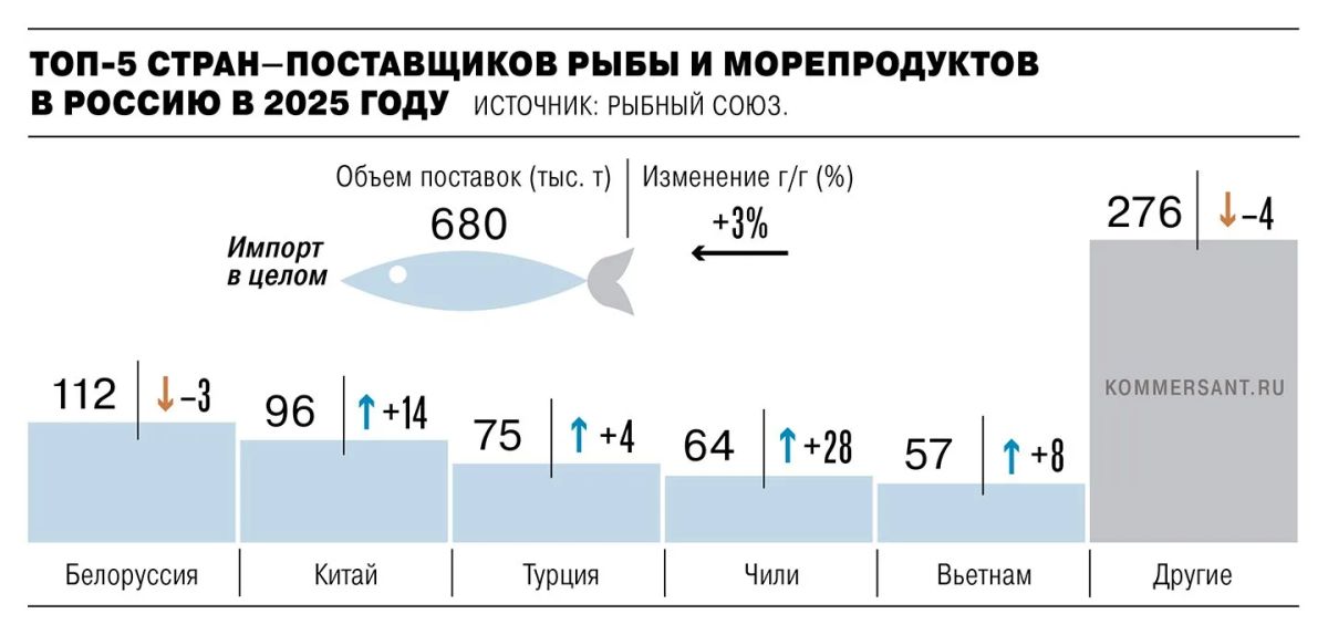 Русская рыбная компания (РРК) купила перерабатывающий цех в Подмосковье