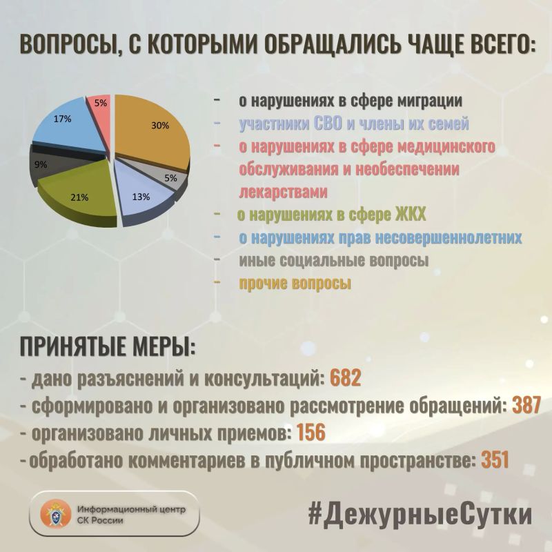 В Информационный центр СК России за прошедшие сутки всего обратилось граждан: 1069 В Информационный центр СК России за прошедшие сутки всего обратилось граждан: 1069
