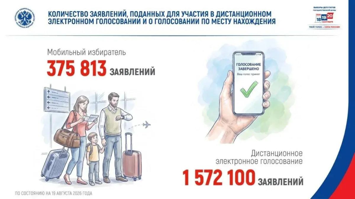 Около 2 млн заявлений было подано на участие в дистанционном электронном голосовании