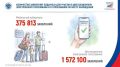 Около 2 млн заявлений было подано на участие в дистанционном электронном голосовании