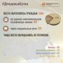 В Информационный центр СК России за прошедшие сутки всего обратилось граждан: 1054