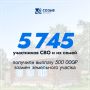 Свыше 5,7 тысячи участников СВО и их семей получили выплату 500 тыс