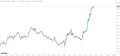 Цена нефти Brent превысила $104 за баррель
