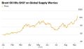 Нефть резко прибавила в цене из-за эскалации в Персидском заливе