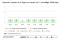 Бабье лето рядом. Прогноз погоды в Москве на воскресенье, 13 сентября