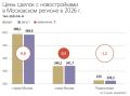 Новостройки Московского региона практически перестали дорожать, следует из данных система мониторинга недвижимости BnMap