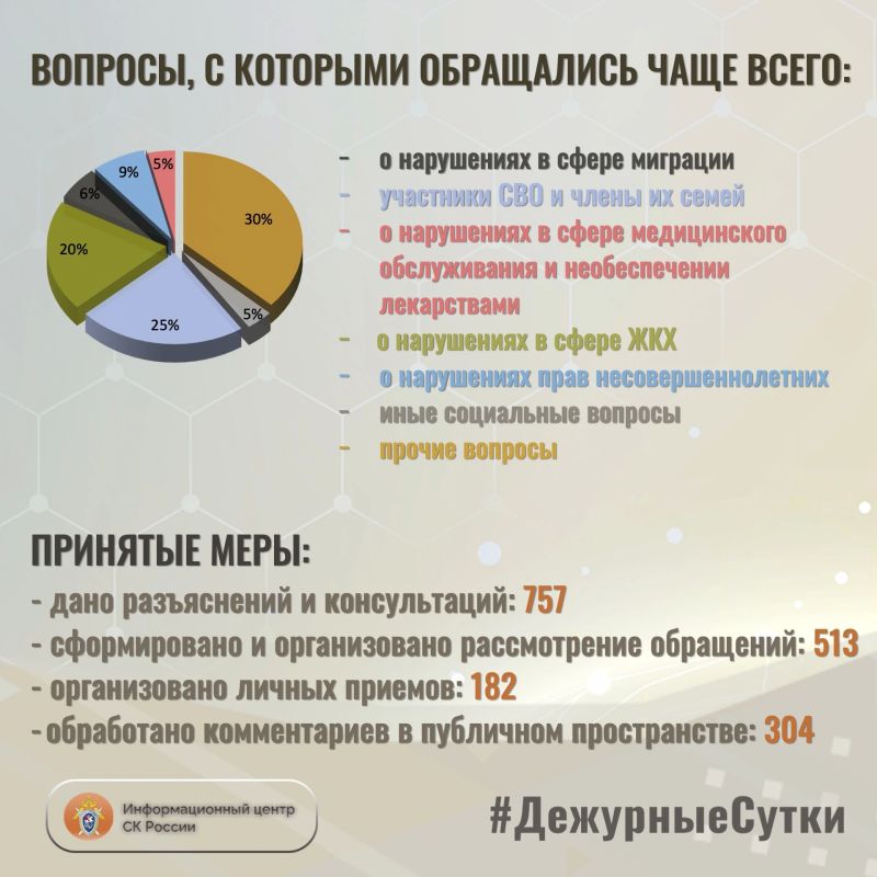 В Информационный центр СК России за прошедшие сутки всего обратилось граждан: 1270 В Информационный центр СК России за прошедшие сутки всего обратилось граждан: 1270