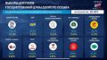 «Единая Россия» лидирует на выборах в Госдуму с 57,1% голосов после обработки 20,4% протоколов
