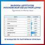 «Единая Россия» лидирует с 57,25% на выборах в Мособлдуму после обработки всех протоколов