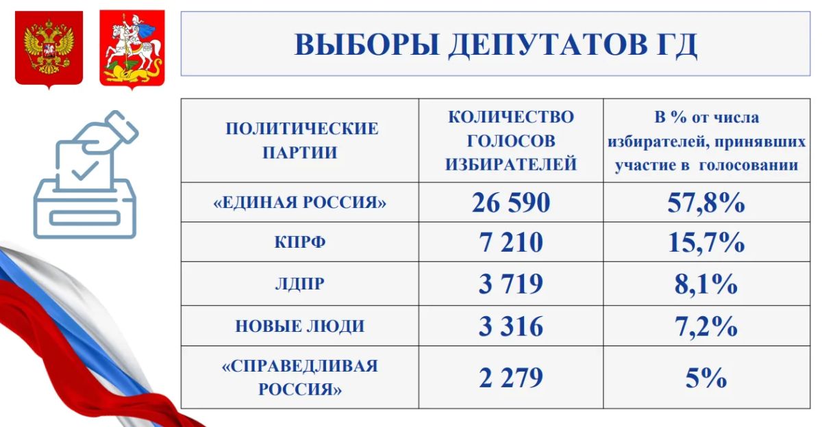 Михаил Собакин: В ходе расширенного общегородского совещания с руководящим составом Администрации, начальниками Управлений и структурных подразделений, представителями правоохранительных органов и служб м.о. Чехов обсудили... Михаил Собакин: В ходе расширенного общегородского совещания с руководящим составом Администрации, начальниками Управлений и структурных подразделений, представителями правоохранительных органов и служб м.о. Чехов обсудили...