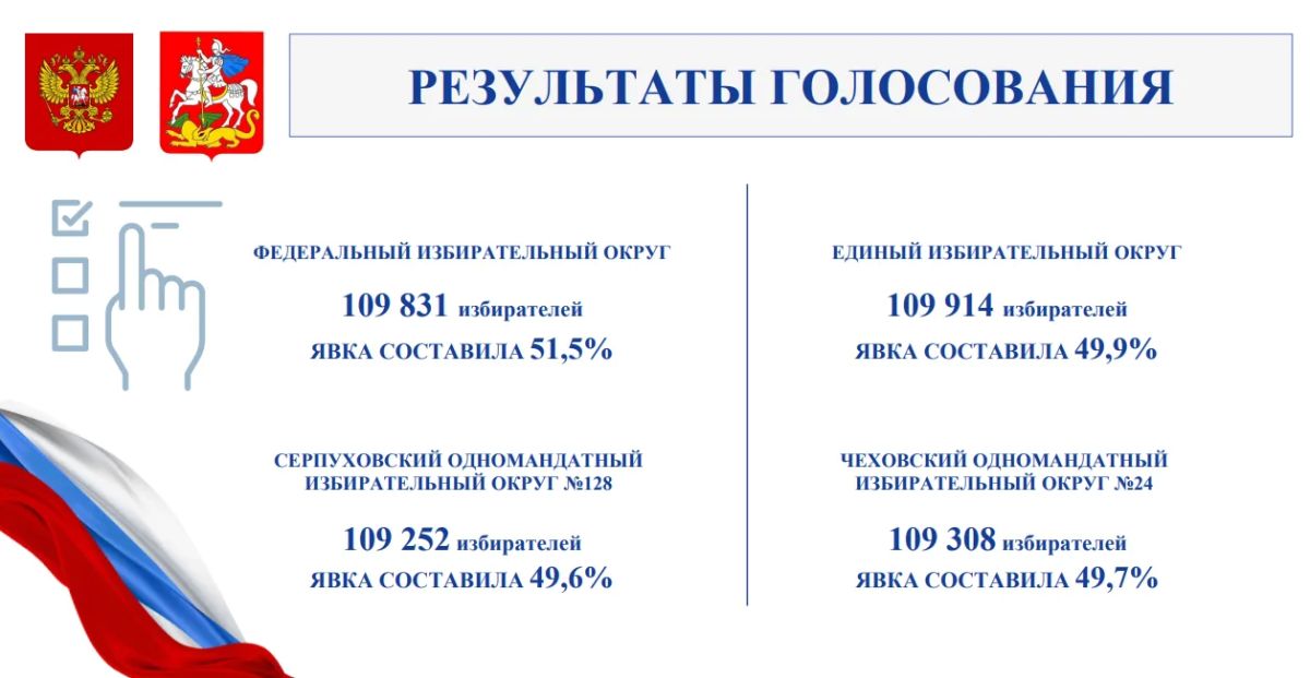 Михаил Собакин: В ходе расширенного общегородского совещания с руководящим составом Администрации, начальниками Управлений и структурных подразделений, представителями правоохранительных органов и служб м.о. Чехов обсудили... Михаил Собакин: В ходе расширенного общегородского совещания с руководящим составом Администрации, начальниками Управлений и структурных подразделений, представителями правоохранительных органов и служб м.о. Чехов обсудили...