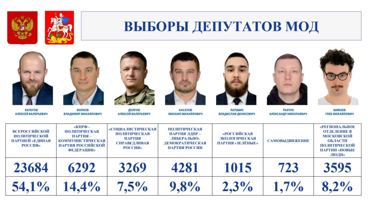 Михаил Собакин: В ходе расширенного общегородского совещания с руководящим составом Администрации, начальниками Управлений и структурных подразделений, представителями правоохранительных органов и служб м.о. Чехов обсудили... Михаил Собакин: В ходе расширенного общегородского совещания с руководящим составом Администрации, начальниками Управлений и структурных подразделений, представителями правоохранительных органов и служб м.о. Чехов обсудили...