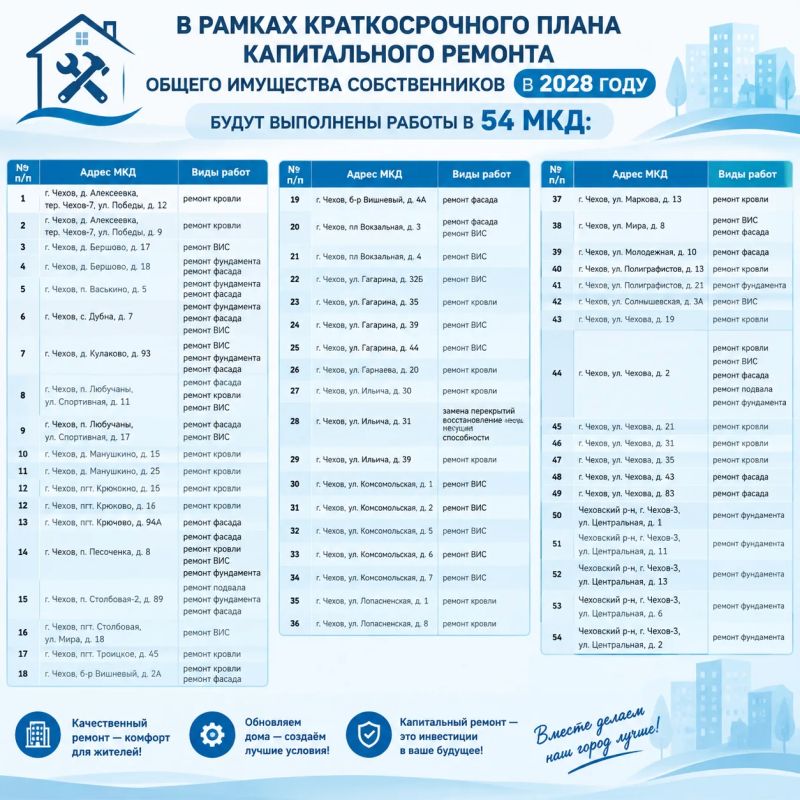 Михаил Собакин: Капитальный ремонт МКД в Чехове: предварительные итоги и планы на ближайшие два года Михаил Собакин: Капитальный ремонт МКД в Чехове: предварительные итоги и планы на ближайшие два года