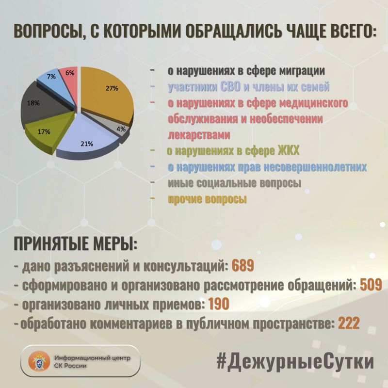В Информационный центр СК России за прошедшие сутки всего обратилось граждан: 1198 В Информационный центр СК России за прошедшие сутки всего обратилось граждан: 1198