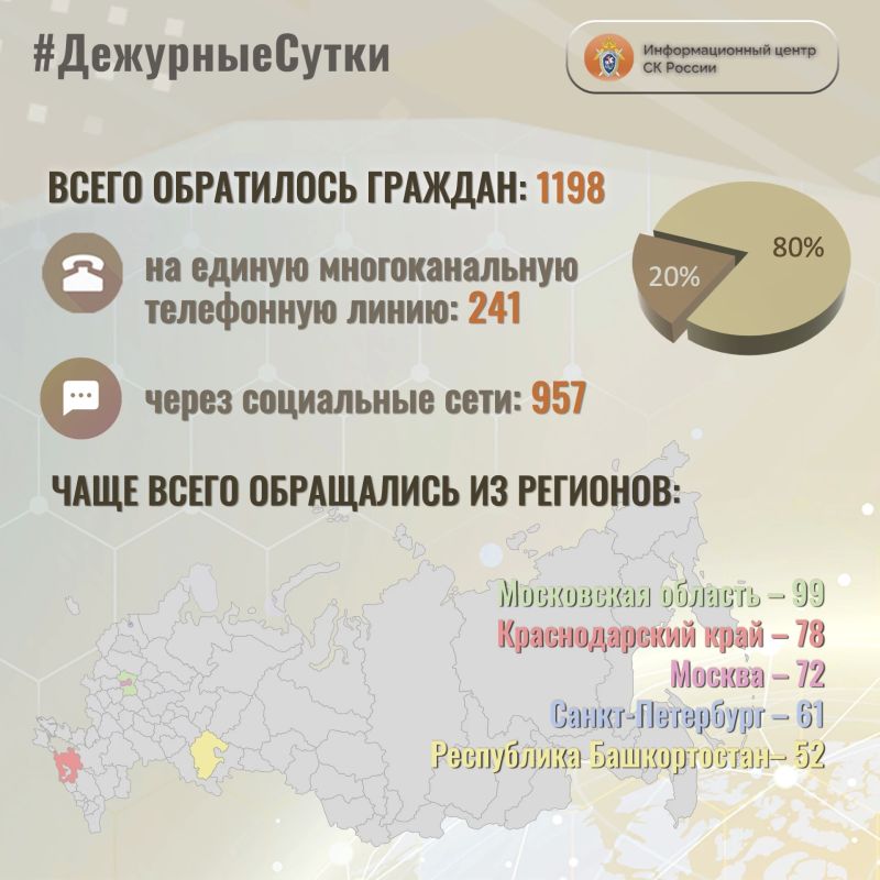 В Информационный центр СК России за прошедшие сутки всего обратилось граждан: 1198