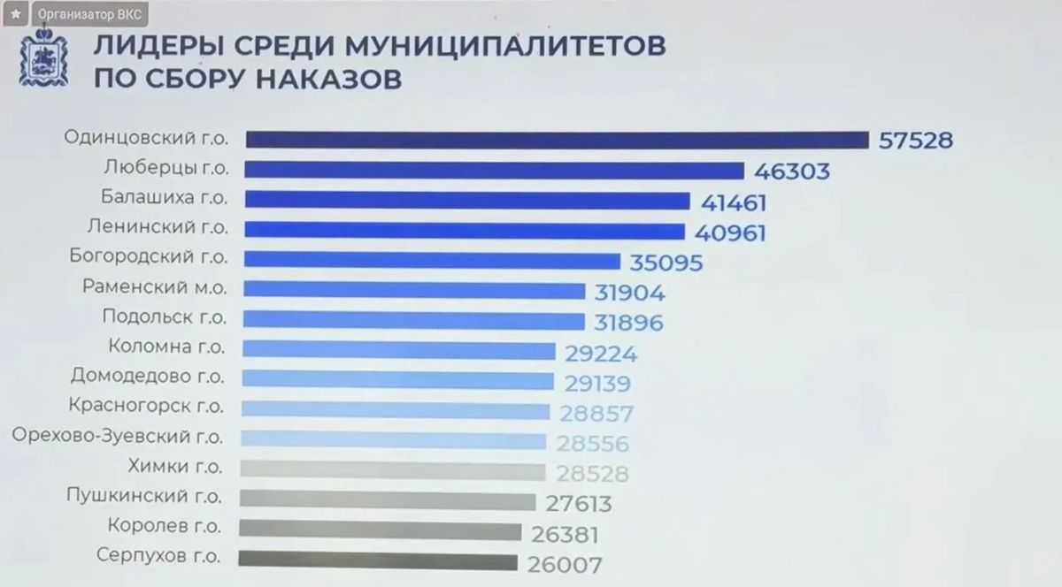 Максим Красноцветов: Принял участие в еженедельном совещании под председательством губернатора Подмосковья Андрея Воробьева Максим Красноцветов: Принял участие в еженедельном совещании под председательством губернатора Подмосковья Андрея Воробьева
