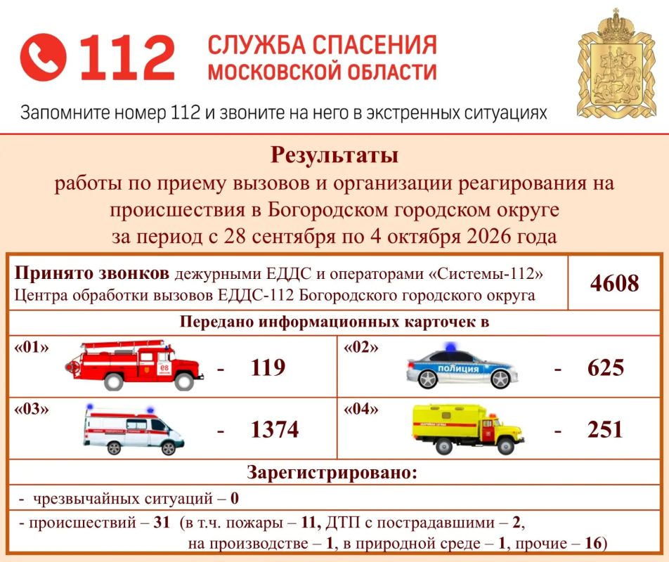 Результаты работы отдела единой дежурно-диспетчерской службы и Центра обработки вызовов Системы-112 по приему вызовов и организации реагирования на происшествия в Богородском городском округе