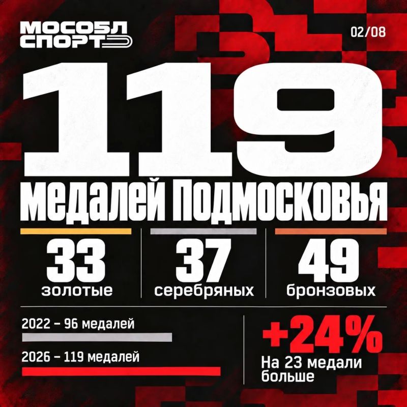 Подмосковье – в тройке сильнейших на Спартакиаде народов России! Подмосковье – в тройке сильнейших на Спартакиаде народов России!