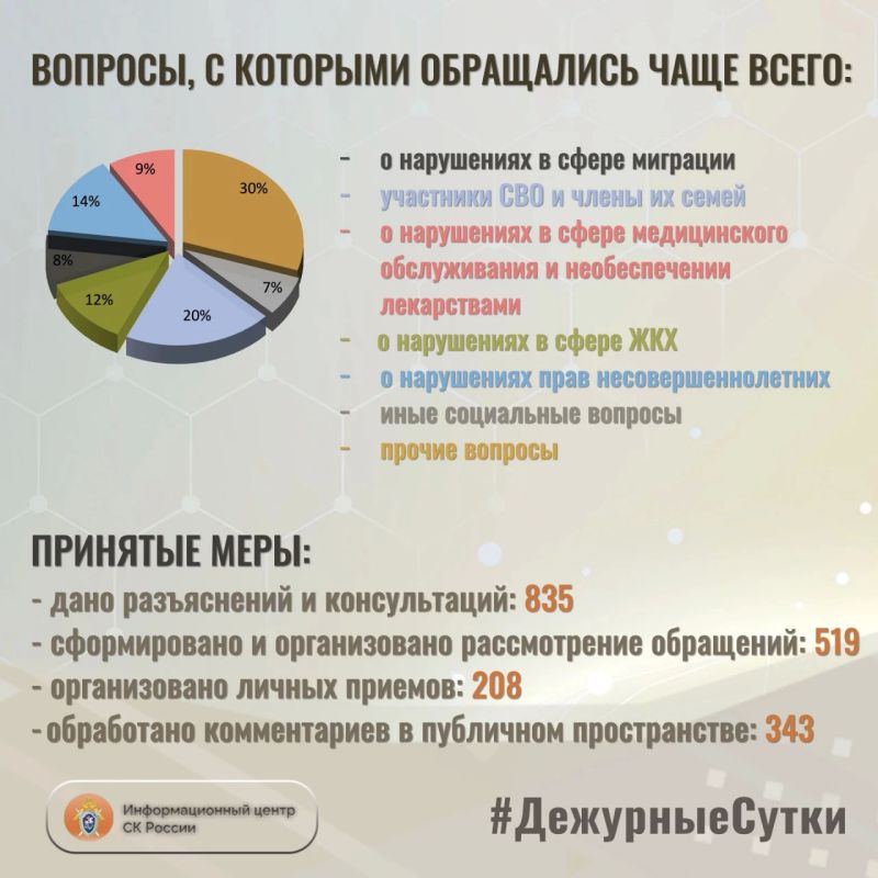 В Информационный центр СК России за прошедшие сутки всего обратилось граждан: 1354 В Информационный центр СК России за прошедшие сутки всего обратилось граждан: 1354