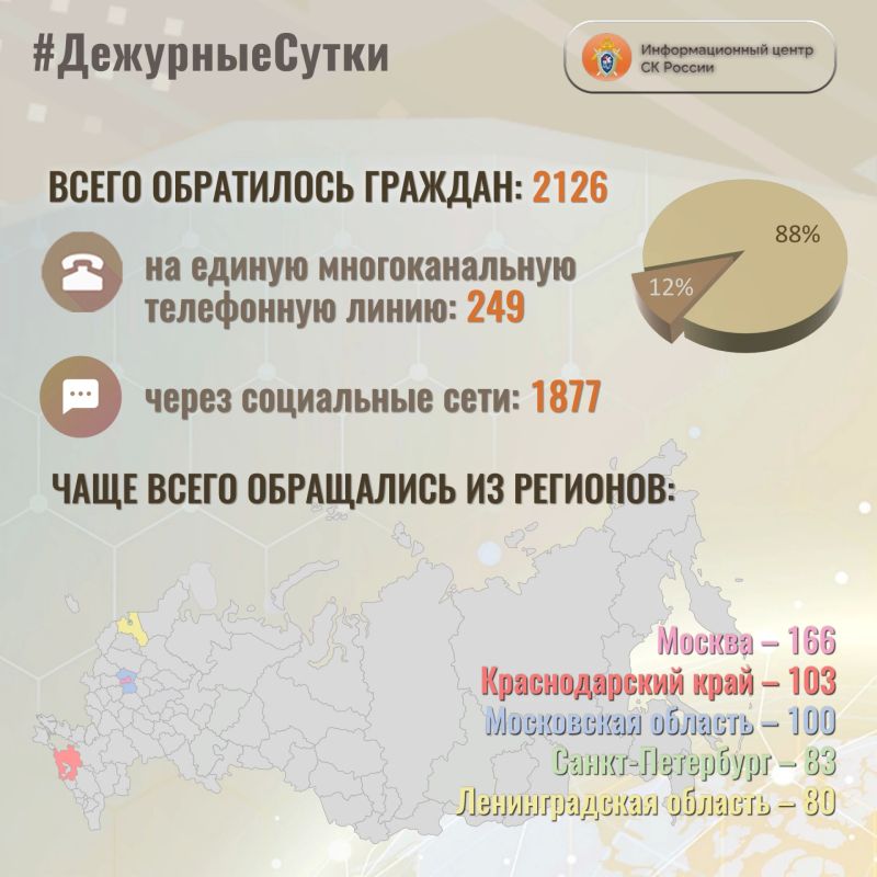 В Информационный центр СК России за прошедшие сутки всего обратилось граждан: 2126
