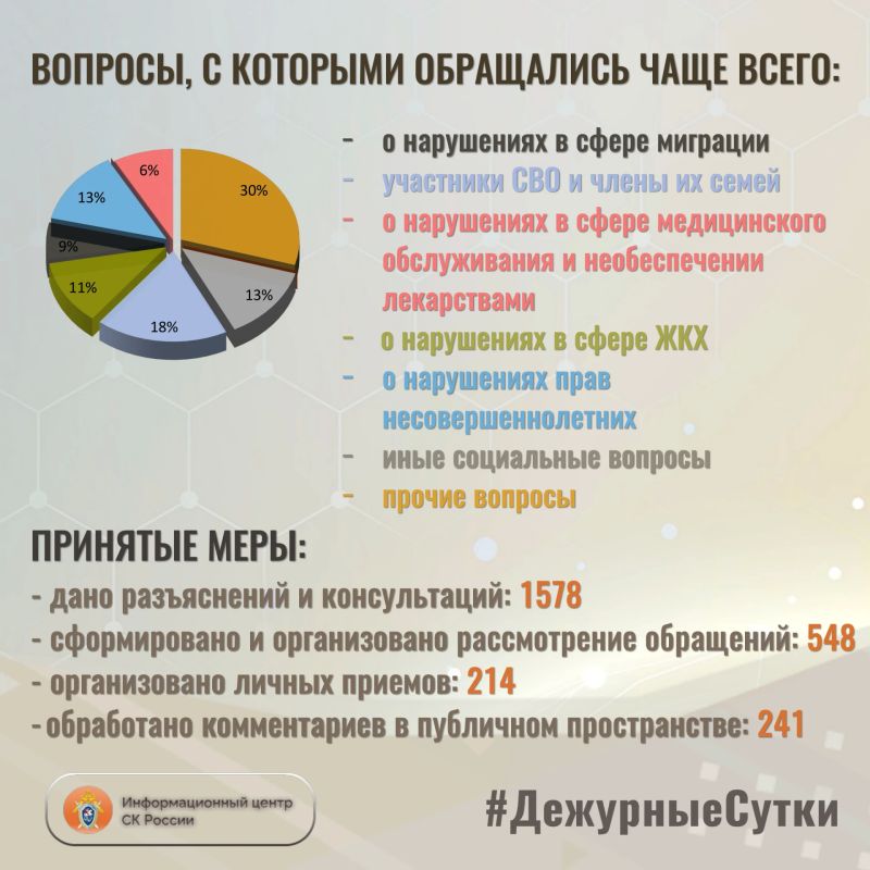 В Информационный центр СК России за прошедшие сутки всего обратилось граждан: 2126 В Информационный центр СК России за прошедшие сутки всего обратилось граждан: 2126