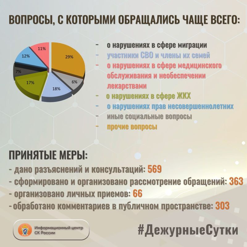 В Информационный центр СК России за прошедшие сутки всего обратилось граждан: 932 В Информационный центр СК России за прошедшие сутки всего обратилось граждан: 932