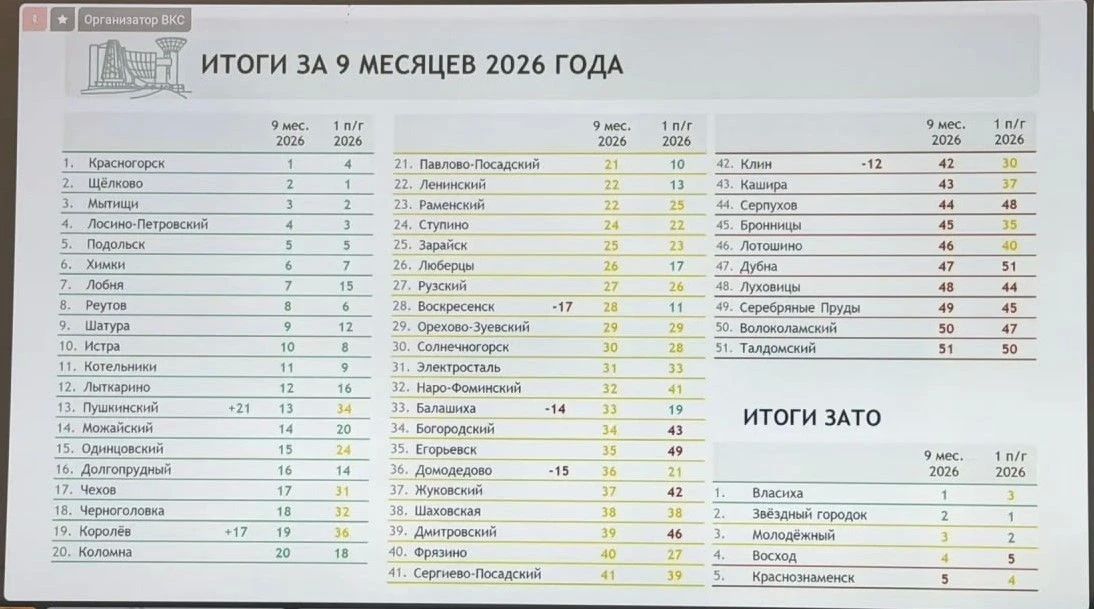 Максим Красноцветов: Сегодня на совещании под председательством губернатора Подмосковья Андрея Воробьева подвели итоги работы за третий квартал по основным направлениям Максим Красноцветов: Сегодня на совещании под председательством губернатора Подмосковья Андрея Воробьева подвели итоги работы за третий квартал по основным направлениям
