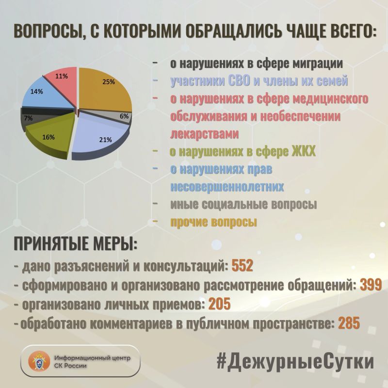 В Информационный центр СК России за прошедшие сутки всего обратилось граждан: 951 В Информационный центр СК России за прошедшие сутки всего обратилось граждан: 951