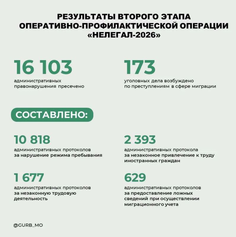 В Подмосковье в рамках второго этапа операции “Нелегал-2026” пресечено более 16,1 тысячи административных правонарушений в сфере миграции