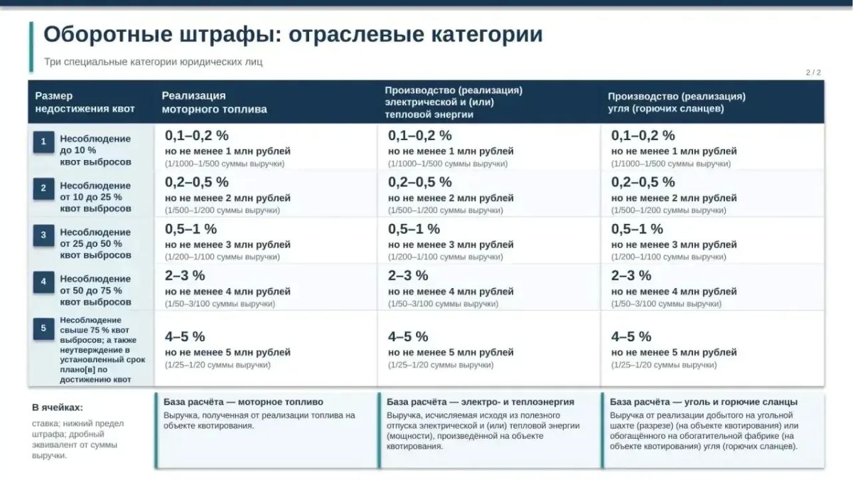 Александр Коган: штрафы должны стимулировать снижение выбросов, а не заменять экологическую модернизацию Александр Коган: штрафы должны стимулировать снижение выбросов, а не заменять экологическую модернизацию