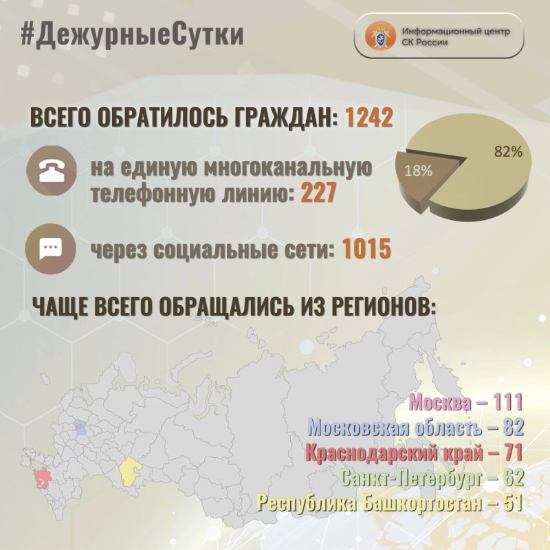 В Информационный центр СК России за прошедшие сутки всего обратилось граждан: 1242
