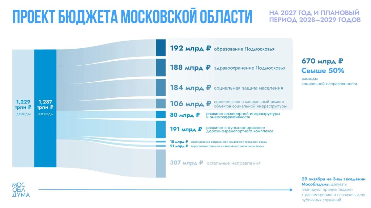 Инфографика бюджета . В проекте бюджета Московской области на 2027 год значительная часть расходов предусмотрена на социальную сферу