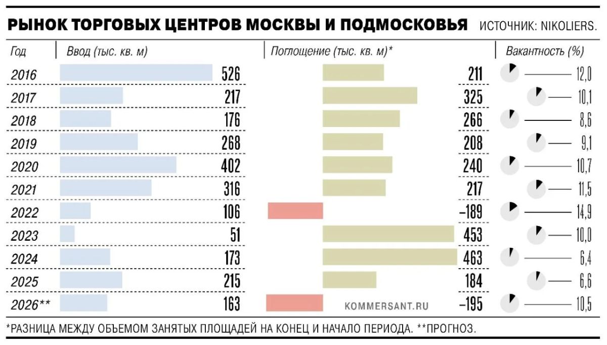 Посещаемость торговых центров в России за январь—сентябрь 2026 года снизилась на 2,8%, подсчитали в Focus Technologies
